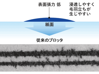 従来のプロッタは毛羽立ちしやすい