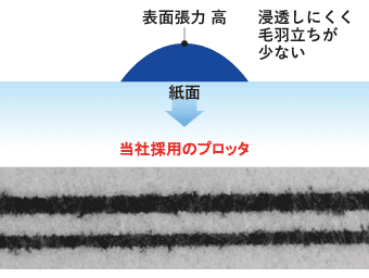 当社採用のプロッタは毛羽立ちしにくい